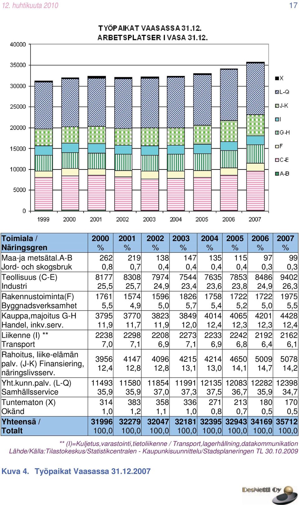 (J-K) Finansiering, näringslivsserv. Yht.kunn.palv.