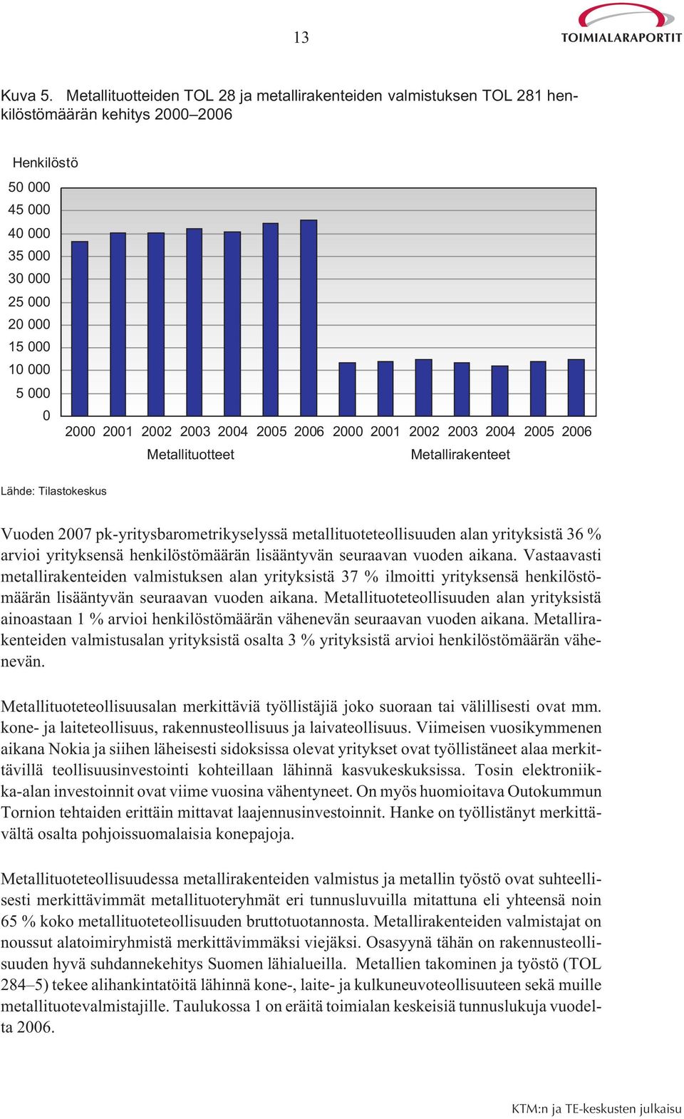 2003 2004 2005 2006 2000 2001 2002 2003 2004 2005 2006 Metallituotteet Metallirakenteet Lähde: Tilastokeskus Vuoden 2007 pk-yritysbarometrikyselyssä metallituoteteollisuuden alan yrityksistä 36 %