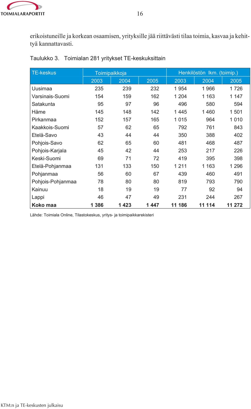 ) 2003 2004 2005 2003 2004 2005 Uusimaa 235 239 232 1 954 1 966 1 726 Varsinais-Suomi 154 159 162 1 204 1 163 1 147 Satakunta 95 97 96 496 580 594 Häme 145 148 142 1 445 1 460 1 501 Pirkanmaa 152 157