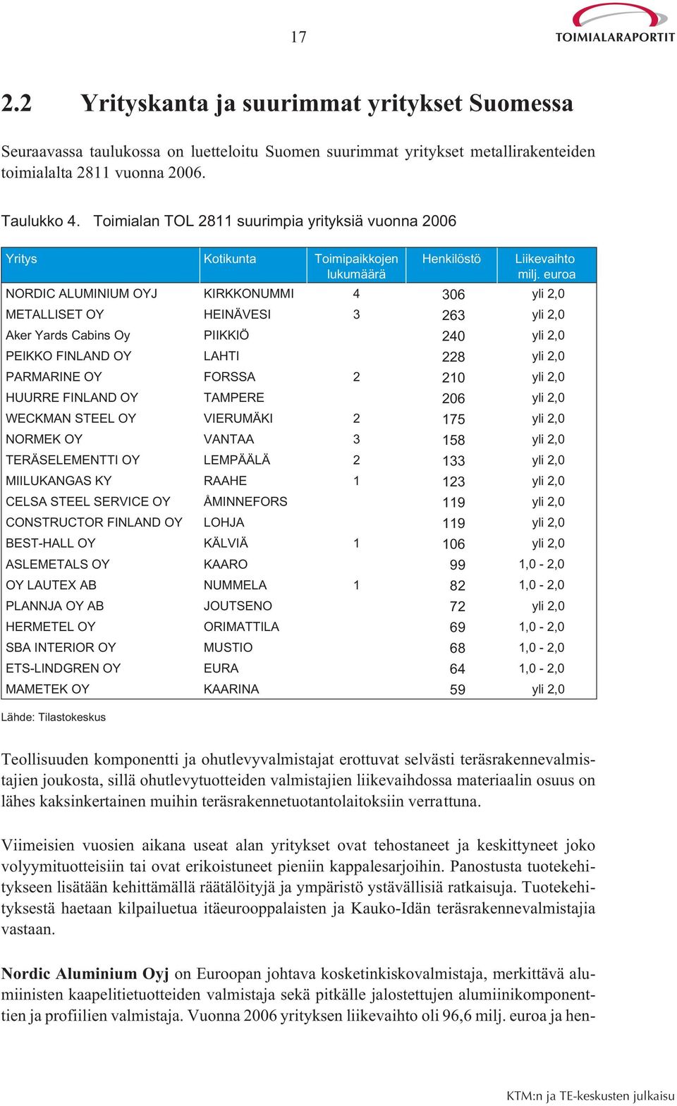 euroa NORDIC ALUMINIUM OYJ KIRKKONUMMI 4 306 yli 2,0 METALLISET OY HEINÄVESI 3 263 yli 2,0 Aker Yards Cabins Oy PIIKKIÖ 240 yli 2,0 PEIKKO FINLAND OY LAHTI 228 yli 2,0 PARMARINE OY FORSSA 2 210 yli