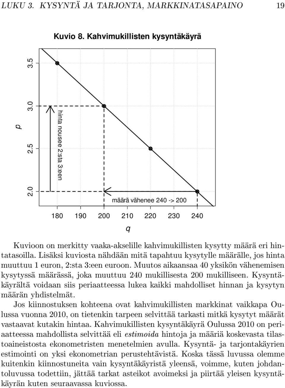 Lisäksi kuviosta nähdään mitä tapahtuu kysytylle määrälle, jos hinta muuttuu 1 euron, 2:sta 3:een euroon.