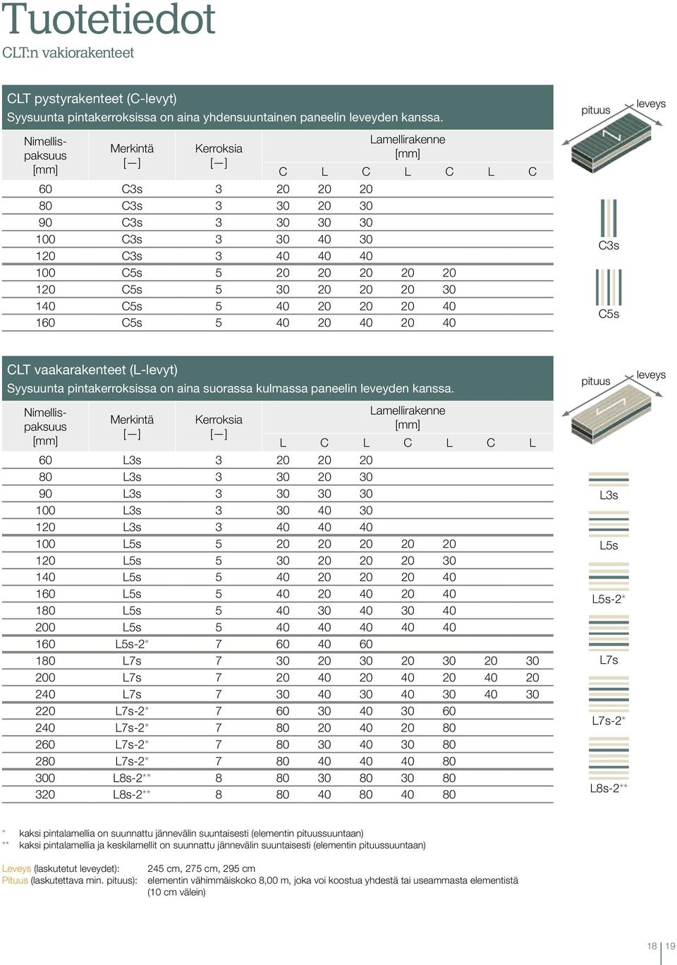 120 C5s 5 30 20 20 20 30 140 C5s 5 40 20 20 20 40 160 C5s 5 40 20 40 20 40 pituus C3s C5s leveys CLT vaakarakenteet (L-levyt) Syysuunta pintakerroksissa on aina suorassa kulmassa paneelin leveyden