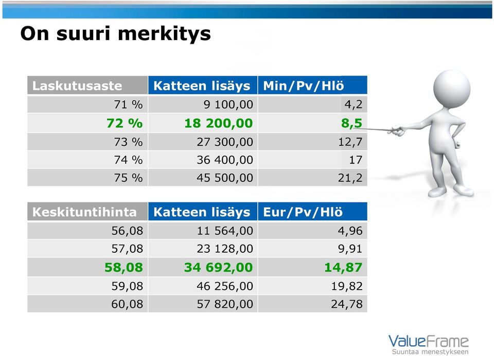 21,2 Keskituntihinta Katteen lisäys Eur/Pv/Hlö 56,08 11 564,00 4,96 57,08