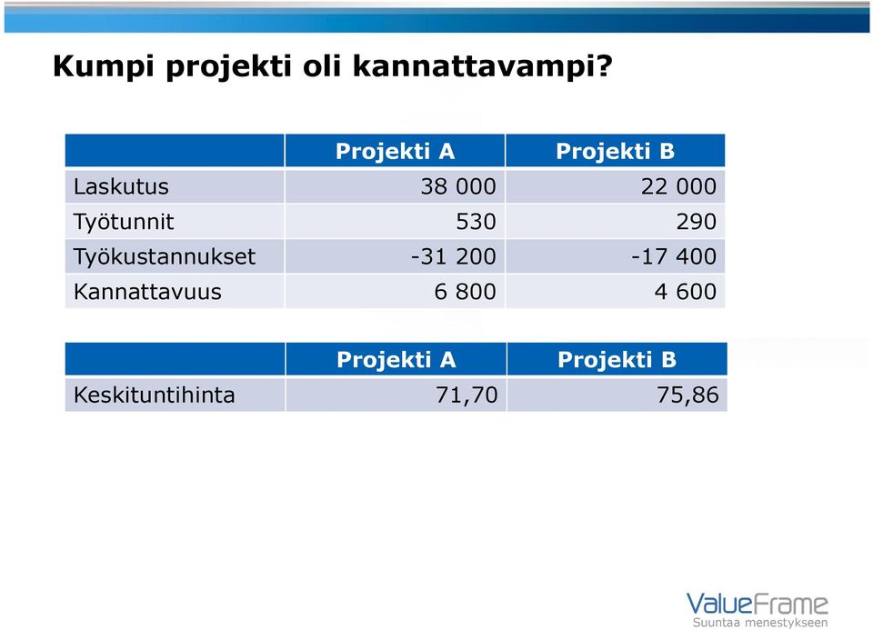 Työtunnit 530 290 Työkustannukset -31 200-17 400