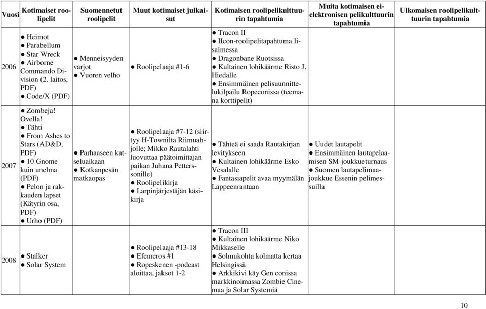 Kotkanpesän matkaopas Roolipelaaja #1-6 Roolipelaaja #7-12 (siirtyy H-Townilta Riimuahjolle; Mikko Rautalahti luovuttaa päätoimittajan paikan Juhana Petterssonille) Roolipelikirja Larpinjärjestäjän