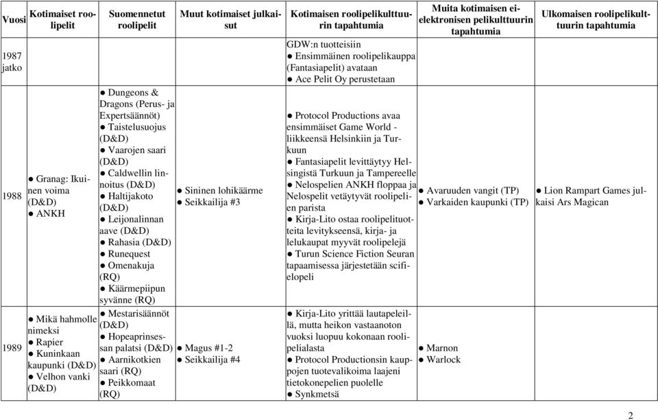 Peikkomaat GDW:n tuotteisiin Ensimmäinen roolipelikauppa (Fantasiapelit) avataan Ace Pelit Oy perustetaan Protocol Productions avaa ensimmäiset Game World - liikkeensä Helsinkiin ja Turkuun