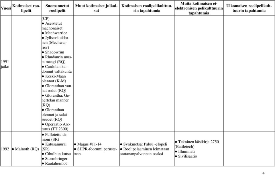Operaatio Arcturus (TT 2300) Pullotettu demoni (SR) Katusamurai (SR) Cthulhun kutsu Stormbringer Rautahermot Magus #11-14 SHPR-foorumi