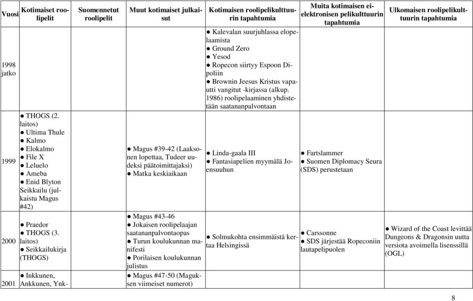 Turun koulukunnan manifesti Porilaisen koulukunnan julistus Magus #47-50 (Maguksen viimeiset numerot) Kalevalan suurjuhlassa elopelaamista Ground Zero Yesod Ropecon siirtyy Espoon Dipoliin Brownin