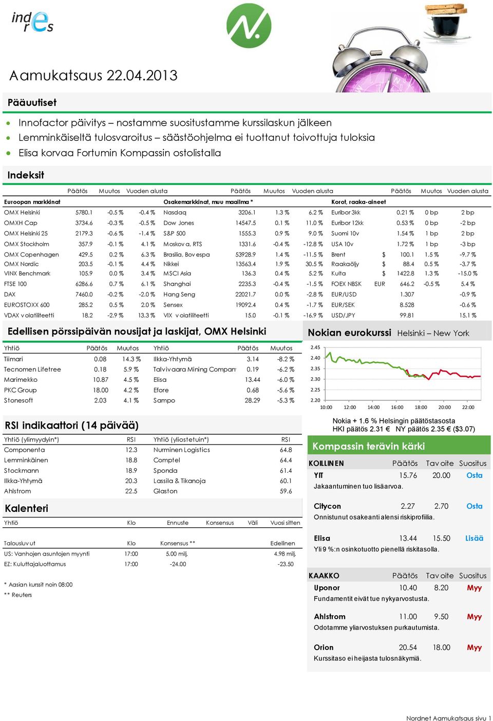 4 % Nasdaq 3206.1 1.3 % 6.2 % Euribor 3kk 0.21 % 0 bp 2 bp OMXH Cap 3734.6-0.3 % -0.5 % Dow Jones 14547.5 0.1 % 11.0 % Euribor 12kk 0.53 % 0 bp -2 bp OMX Helsinki 25 2179.3-0.6 % -1.4 % S&P 500 1555.