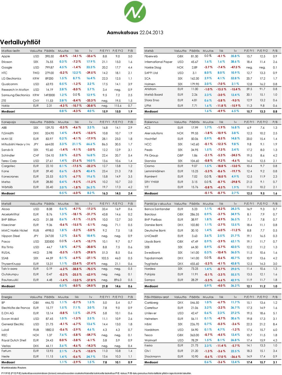 5 % -1.4 % 33.3 % 20.2 17.7 4.4 Norske Skog NOK 2.89-3.7 % -7.4 % -47.5 % neg. neg. 0.1 HTC TWD 279.00-0.2 % 12.2 % -39.5 % 14.2 18.1 2.1 SAPPI Ltd USD 3.1 8.0 % 8.0 % 10.9 % 12.7 13.3 0.