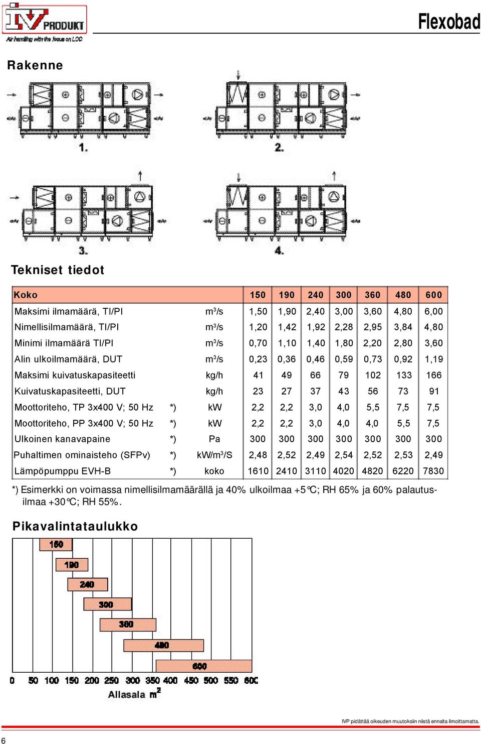 Kuivatuskapasiteetti, DUT kg/h 23 27 37 43 56 73 91 Moottoriteho, TP 3x400 V; 50 Hz *) kw 2,2 2,2 3,0 4,0 5,5 7,5 7,5 Moottoriteho, PP 3x400 V; 50 Hz *) kw 2,2 2,2 3,0 4,0 4,0 5,5 7,5 Ulkoinen