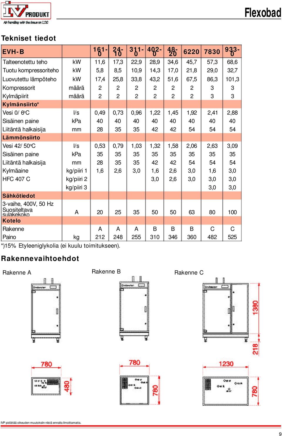 Luovutettu lämpöteho kw 17,4 25,8 33,8 43,2 51,6 67,5 86,3 101,3 Kompressorit määrä 2 2 2 2 2 2 3 3 Kylmäpiirit määrä 2 2 2 2 2 2 3 3 Kylmänsiirto* Vesi 0/ 6 o C l/s 0,49 0,73 0,96 1,22 1,45 1,92