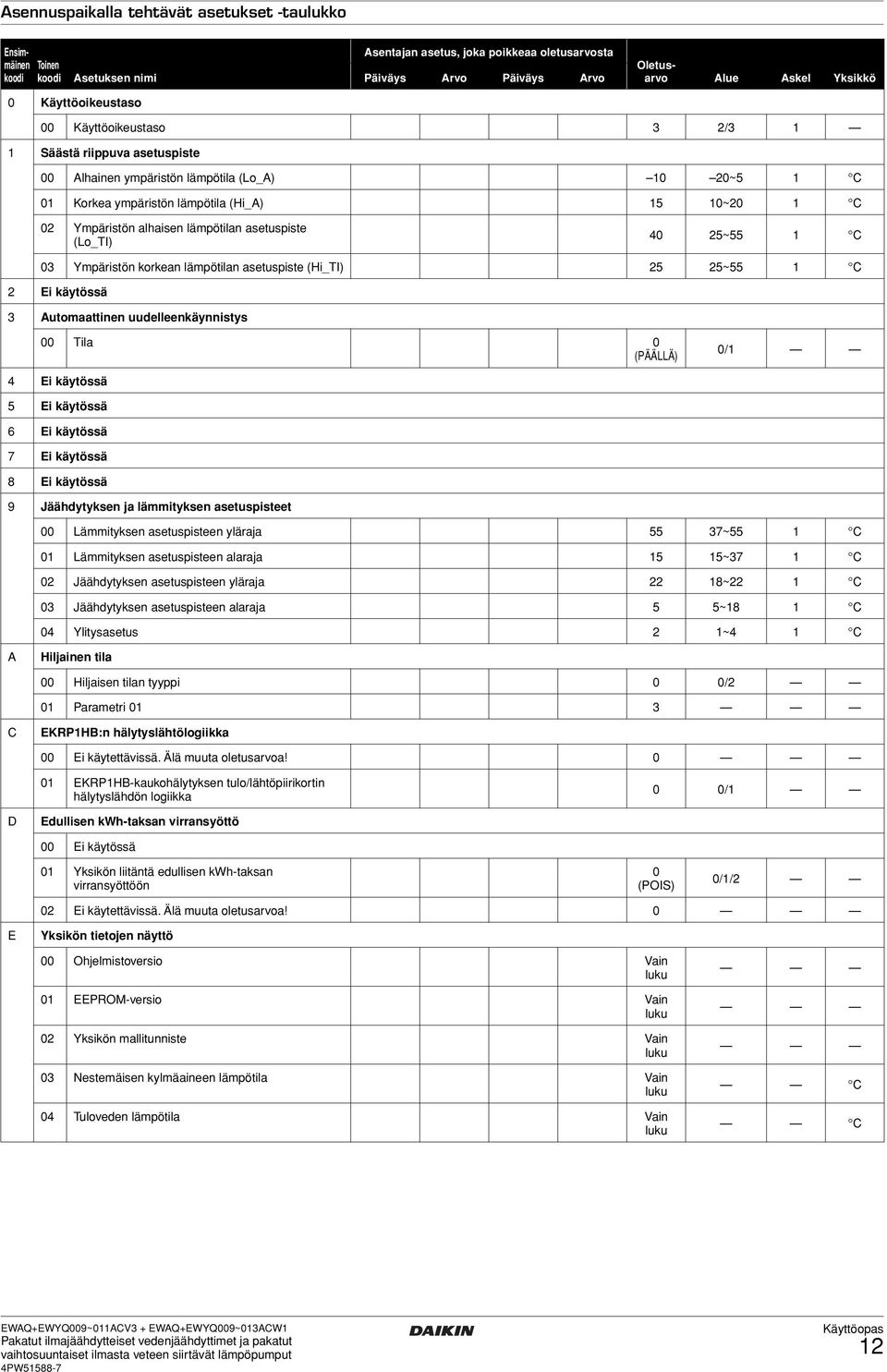 alhaisen lämpötilan asetuspiste (Lo_TI) 40 25~55 1 C 03 Ympäristön korkean lämpötilan asetuspiste (Hi_TI) 25 25~55 1 C 2 Ei käytössä 3 Automaattinen uudelleenkäynnistys 00 Tila 0 (PÄÄLLÄ) 0/1 4 Ei