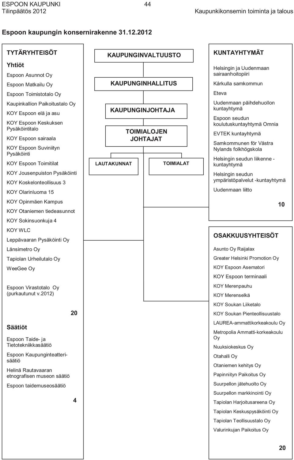 Espoon Suviniityn Pysäköinti KOY Espoon Toimitilat KOY Jousenpuiston Pysäköinti KOY Koskelonteollisuus 3 KOY Olarinluoma 15 KOY Opinmäen Kampus KOY Otaniemen tiedeasunnot KOY Sokinsuonkuja 4 KOY WLC