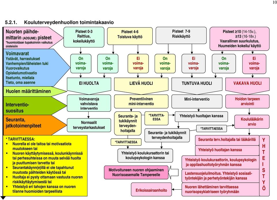 HUOLTA LIEVÄ HUOLI TUNTUVA HUOLI VAKAVA HUOLI Huolen määrittäminen Interventiosuositus Seuranta, jatkotoimenpiteet * TARVITTAESSA: Nuorella ei ole taitoa tai motivaatiota muutokseen tai Nuoren