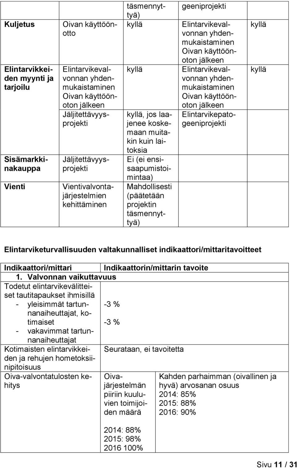 Vientivalvontajärjestelmien kehittäminen täsmennyttyä) kyllä kyllä kyllä, jos laajenee koskemaan muitakin kuin laitoksia Ei (ei ensisaapumistoimintaa) Mahdollisesti (päätetään projektin täsmennyttyä)