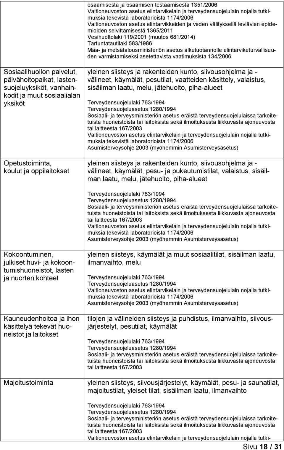 alkutuotannolle elintarviketurvallisuuden varmistamiseksi asetettavista vaatimuksista 134/2006 Sosiaalihuollon palvelut, päivähoitopaikat, lastensuojeluyksiköt, vanhainkodit ja muut sosiaalialan