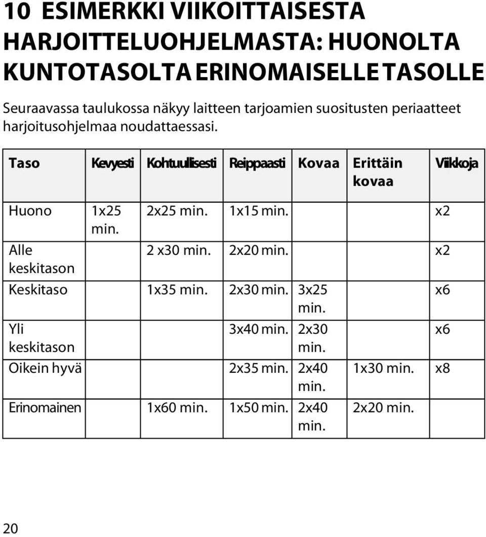 Taso Kevyesti Kohtuullisesti Reippaasti Kovaa Erittäin kovaa Viikkoja Huono 1x25 min. 2x25 min. 1x15 min.