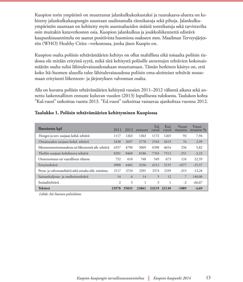 Kuopion jalankulkua ja joukkoliikennettä edistävä kaupunki suunnittelu on saanut positiivista huomiota osakseen mm. Maailman Terveysjärjestön (WHO) Healthy Cities verkostossa, jonka jäsen Kuopio on.