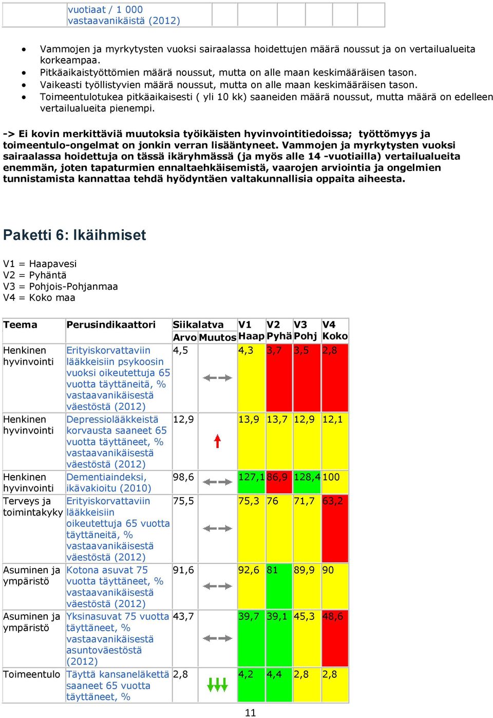 Toimeentulotukea pitkäaikaisesti ( yli 10 kk) saaneiden määrä noussut, mutta määrä on edelleen vertailualueita pienempi.