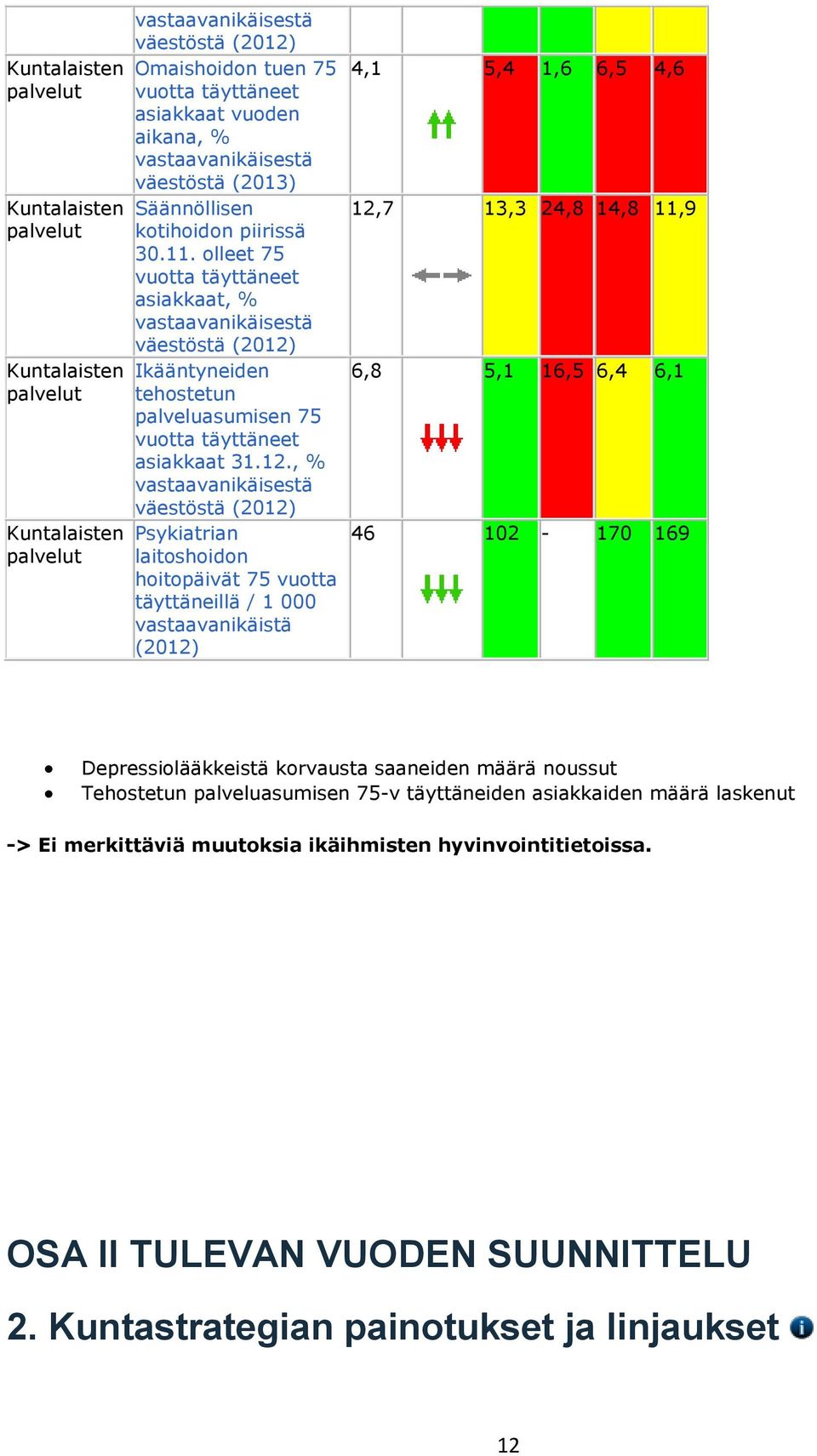 , % Psykiatrian laitoshoidon hoitopäivät 75 vuotta täyttäneillä / 1 000 vastaavanikäistä 4,1 5,4 1,6 6,5 4,6 12,7 13,3 24,8 14,8 11,9 6,8 5,1 16,5 6,4 6,1 46 102-170