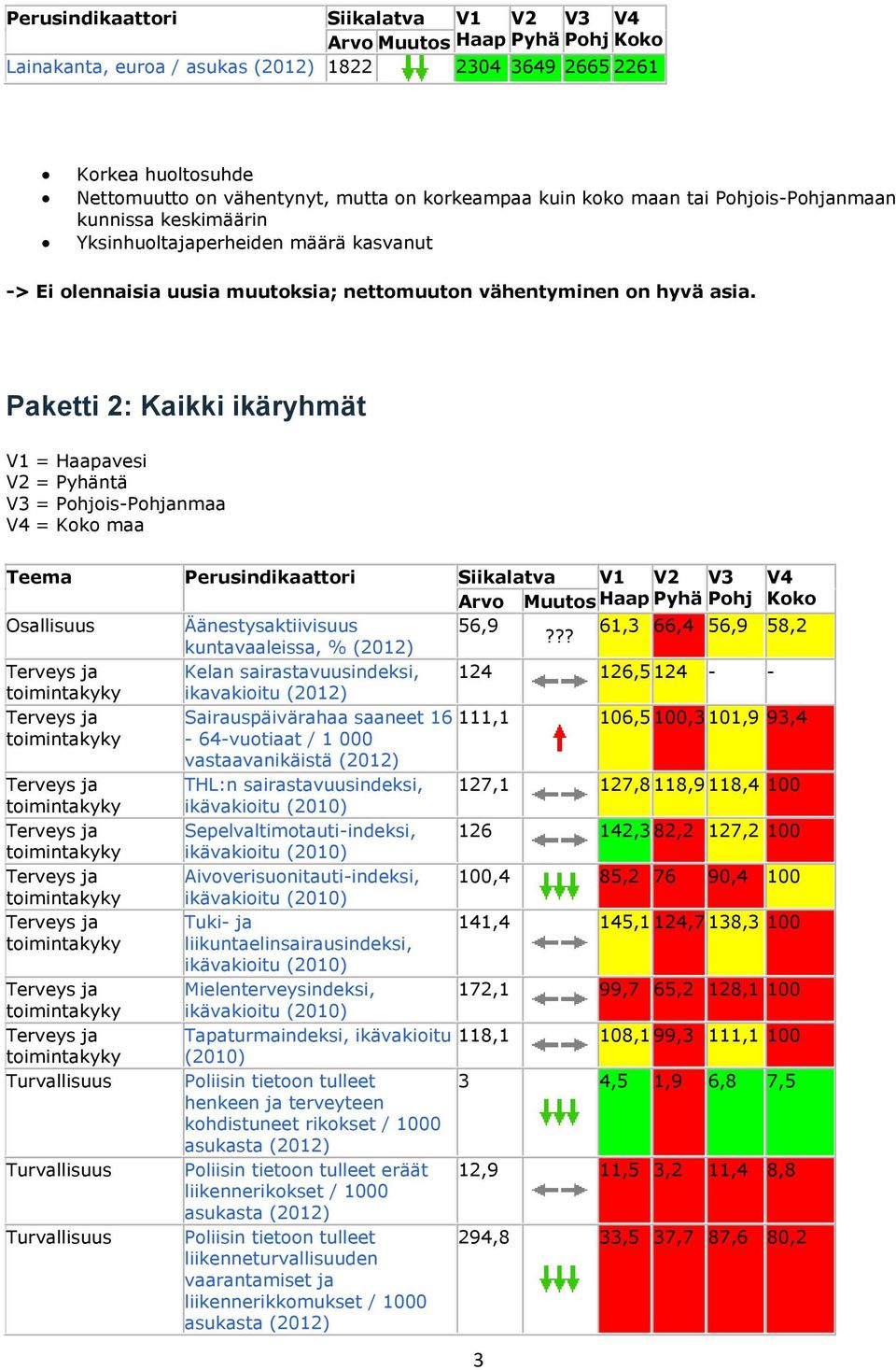 Paketti 2: Kaikki ikäryhmät V1 = Haapavesi V2 = Pyhäntä V3 = Pohjois-Pohjanmaa V4 = Koko maa Teema Perusindikaattori Siikalatva V1 V2 V3 V4 Arvo Muutos Haap Pyhä Pohj Koko Osallisuus