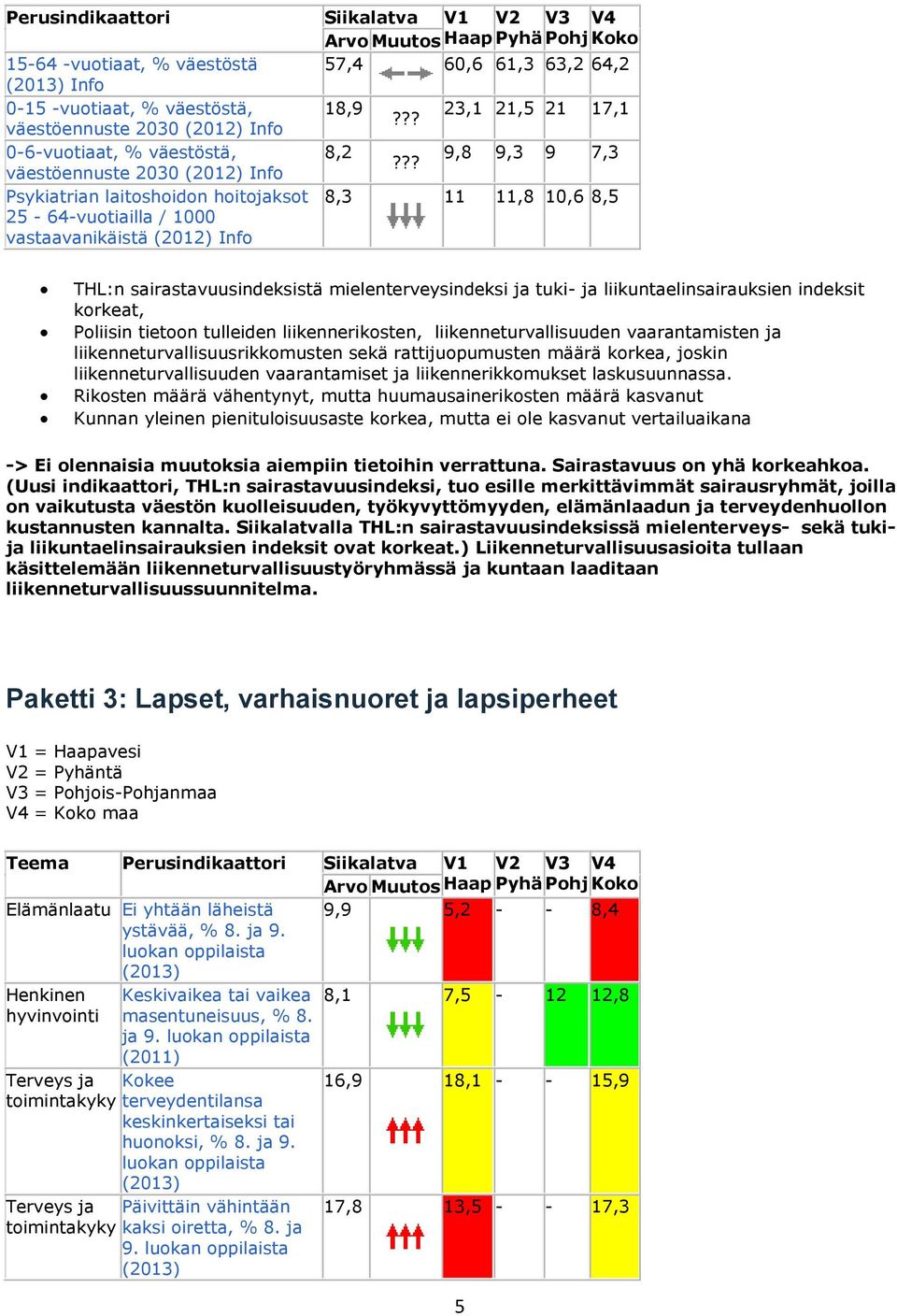 ?? väestöennuste 2030 Info Psykiatrian laitoshoidon hoitojaksot 25-64-vuotiailla / 1000 vastaavanikäistä Info 8,3 11 11,8 10,6 8,5 THL:n sairastavuusindeksistä mielenterveysindeksi ja tuki- ja