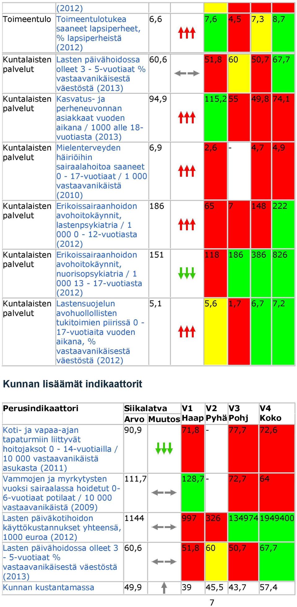 avohoitokäynnit, nuorisopsykiatria / 1 000 13-17-vuotiasta Lastensuojelun avohuollollisten tukitoimien piirissä 0-17-vuotiaita vuoden aikana, % Kunnan lisäämät indikaattorit 6,6 7,6 4,5 7,3 8,7 60,6