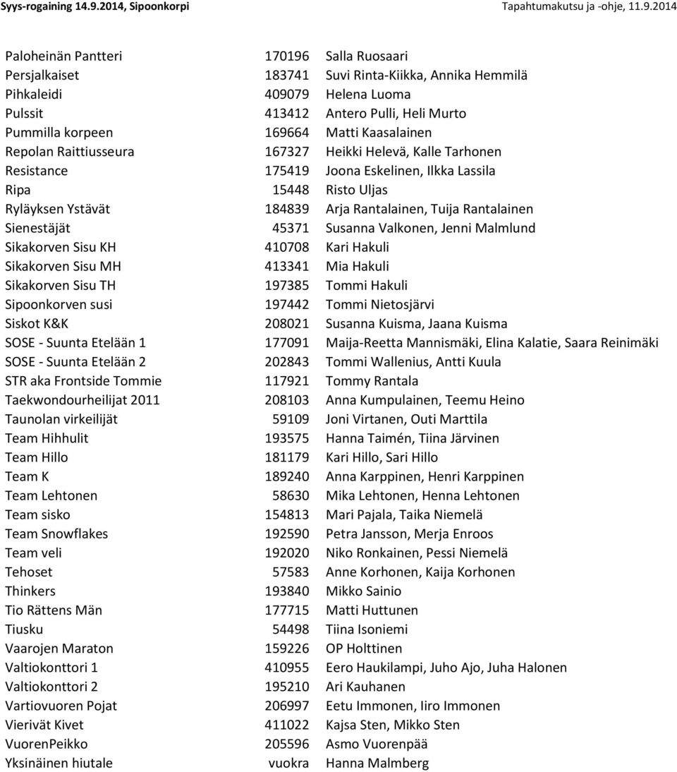 Rantalainen Sienestäjät 45371 Susanna Valkonen, Jenni Malmlund Sikakorven Sisu KH 410708 Kari Hakuli Sikakorven Sisu MH 413341 Mia Hakuli Sikakorven Sisu TH 197385 Tommi Hakuli Sipoonkorven susi