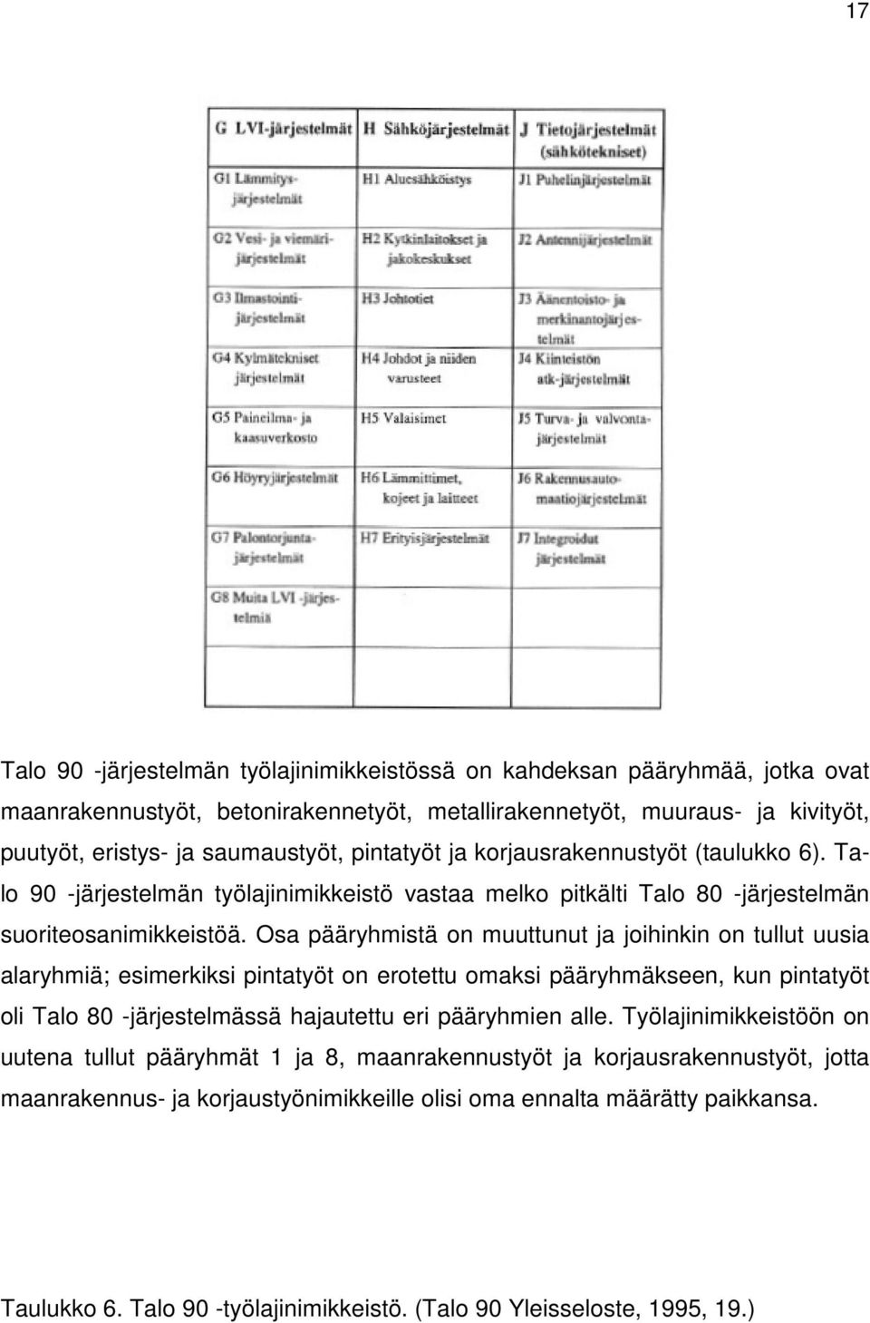 Osa pääryhmistä on muuttunut ja joihinkin on tullut uusia alaryhmiä; esimerkiksi pintatyöt on erotettu omaksi pääryhmäkseen, kun pintatyöt oli Talo 80 -järjestelmässä hajautettu eri pääryhmien alle.