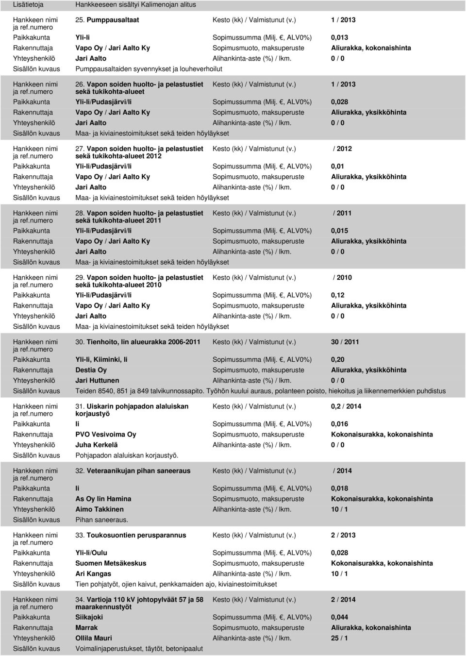 Vapon soiden huolto- ja pelastustiet sekä tukikohta-alueet Kesto (kk) / Valmistunut (v.) 1 / 2013 Paikkakunta Yli-Ii/Pudasjärvi/Ii Sopimussumma (Milj.