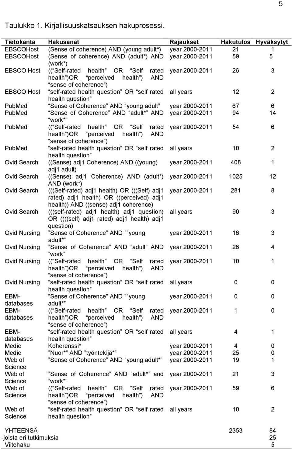 EBSCO Host (( Self-rated health OR Self rated year 2000-2011 26 3 health )OR perceived health ) AND sense of coherence ) EBSCO Host self-rated health question OR self rated all years 12 2 health