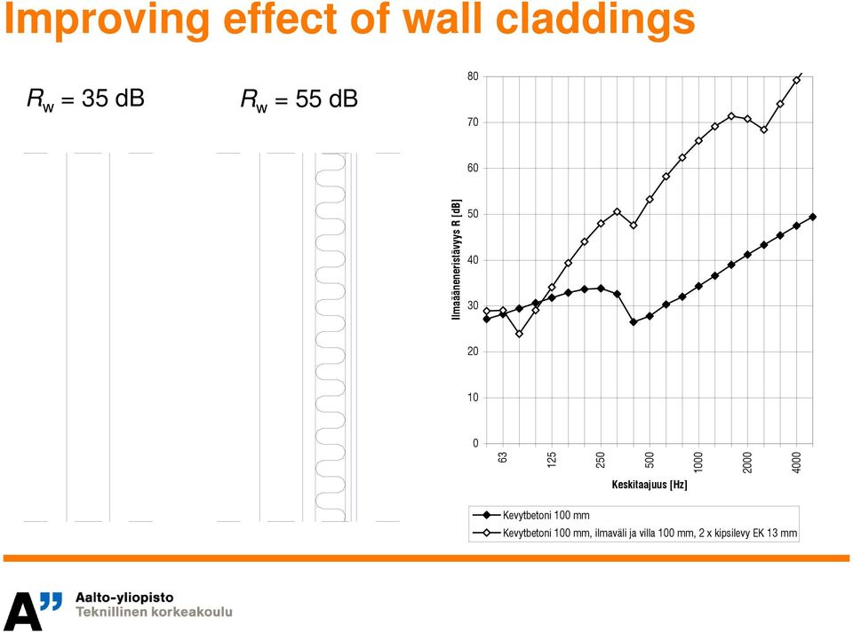 500 1000 2000 4000 Keskitaajuus [Hz] Kevytbetoni 100 mm
