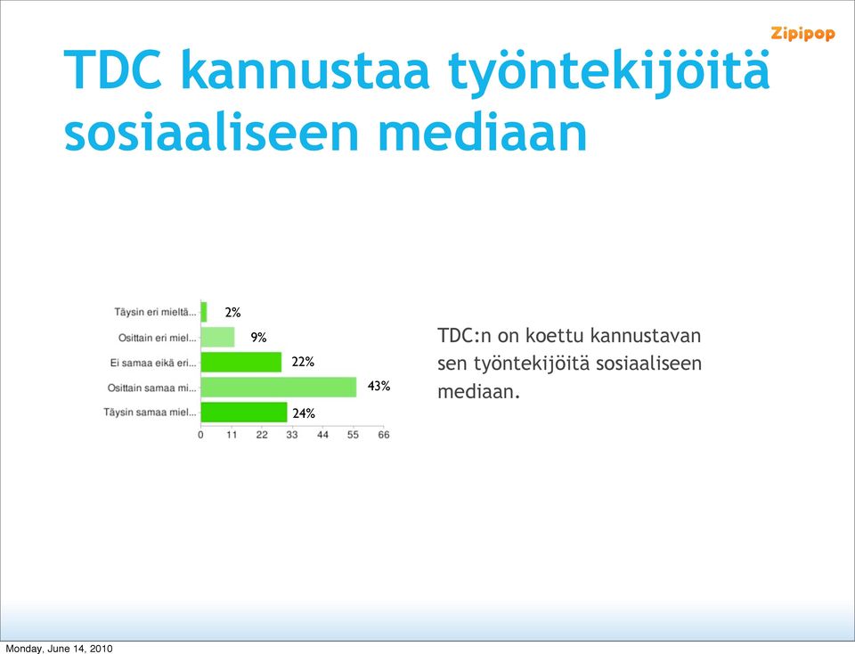 24% 43% TDC:n on koettu