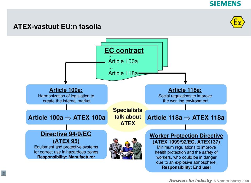 protective systems for correct use in hazardous zones Responsibility: Manufacturer Specialists talk about ATEX Article 118a: Social regulations to improve