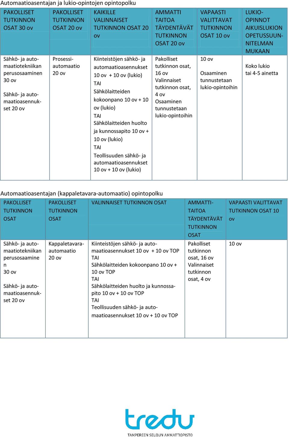 Sähkölaitteiden huolto ja kunnossapito 10 ov + 10 ov (lukio) TAI Teollisuuden sähkö- ja automaatioasennukset 10 ov + 10 ov (lukio) AMMATTI TAITOA TÄYDENTÄVÄT TUTKINNON OSAT 20 ov Pakolliset tutkinnon