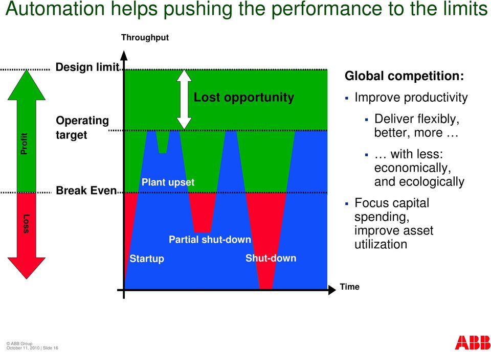 Plant upset Partial shut-down Startup Shut-down Deliver flexibly, better, more with less: