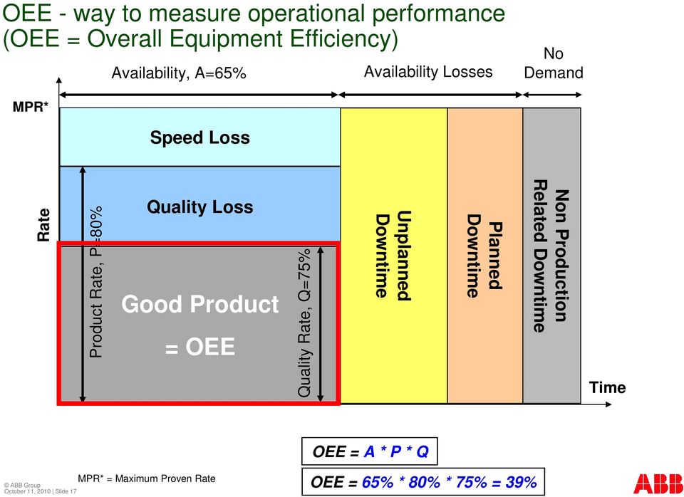 Product = OEE Quality Rate, Q=75% Unplanned Downtime Planned Downtime Non Production Related