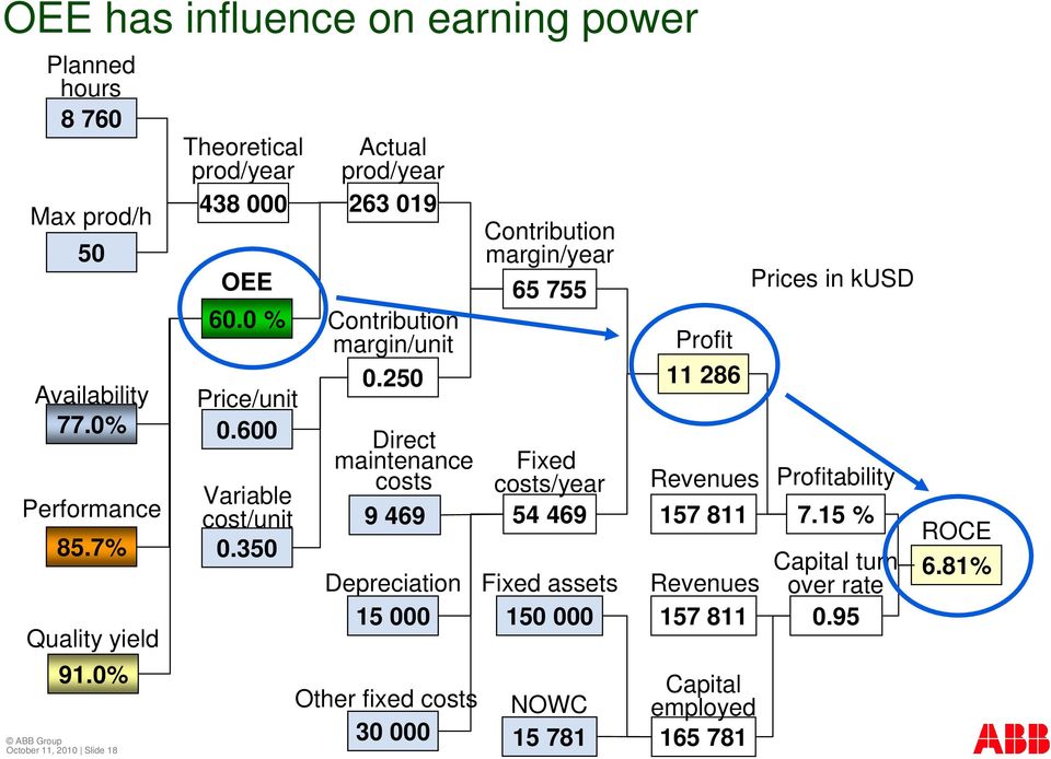 250 Direct maintenance costs Variable cost/unit 9 469 0.