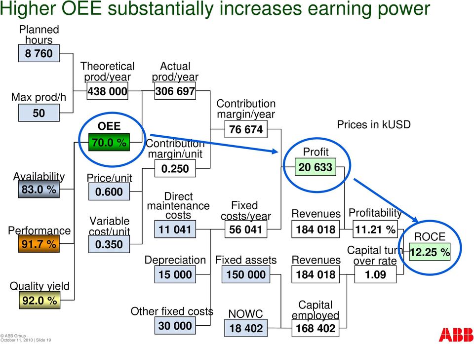 250 Direct maintenance costs Variable cost/unit 11 041 0.