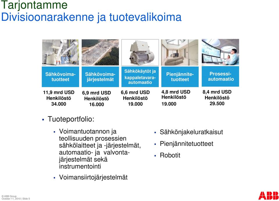 000 4,8 mrd USD Henkilöstö 19.000 8,4 mrd USD Henkilöstö 29.