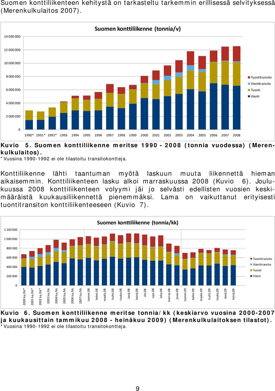 1999 2000 2001 2002 2003 2004 2005 2006 2007 2008 Kuvio 5. Suomen konttiliikenne meritse 1990-2008 (tonnia vuodessa) (Merenkulkulaitos). *Vuosina 1990-1992 ei ole tilastoitu transitokontteja.