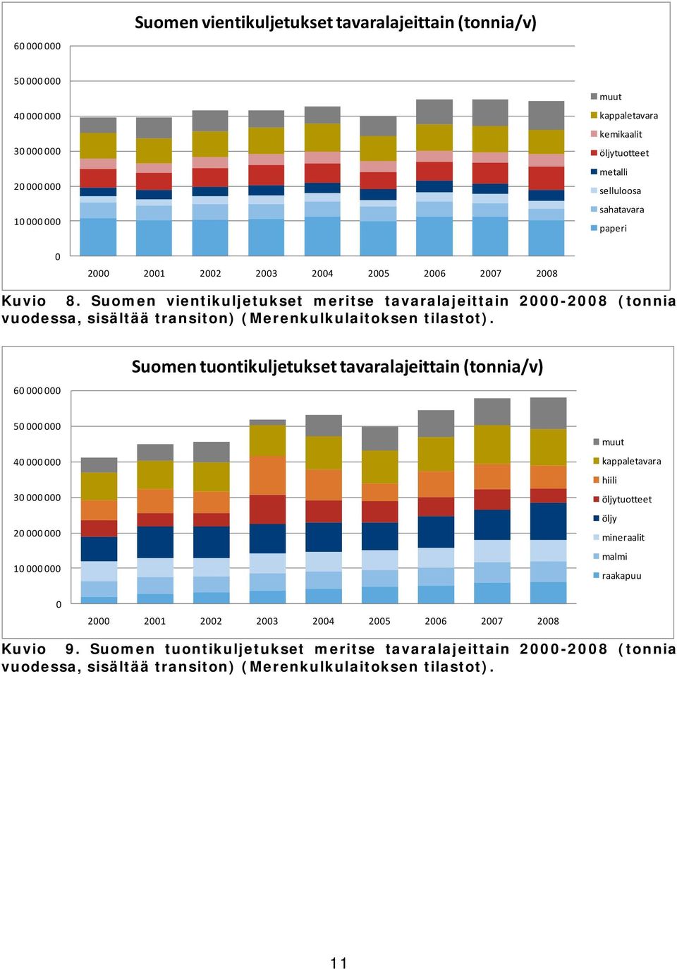 Suomen vientikuljetukset meritse tavaralajeittain 2000-2008 (tonnia vuodessa, sisältää transiton) (Merenkulkulaitoksen tilastot).