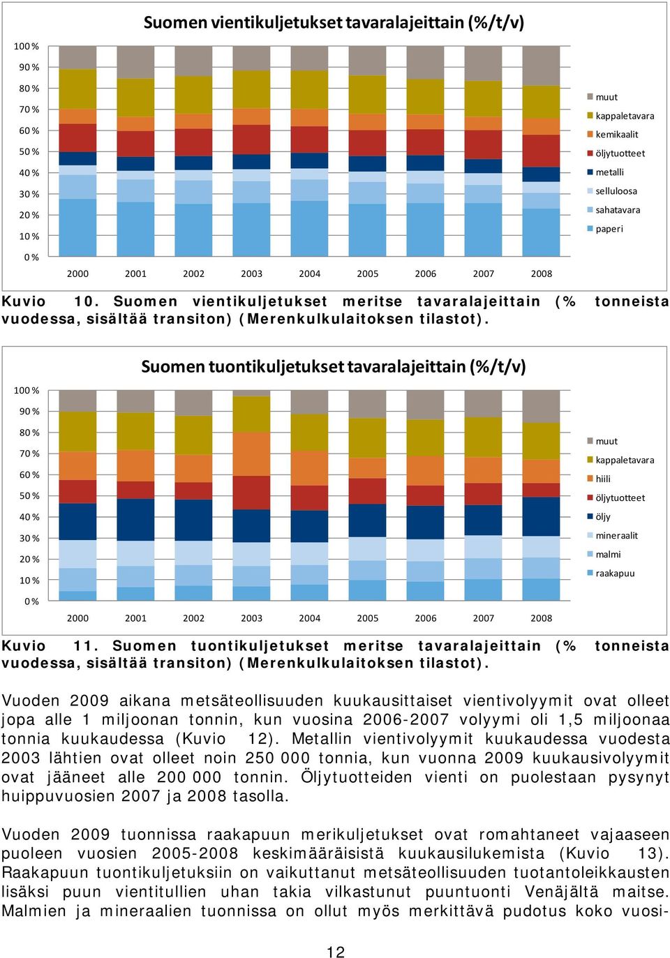 100 % Suomen tuontikuljetukset tavaralajeittain (%/t/v) 90 % 80 % 70 % 60 % 50 % 40 % 30 % 20 % 10 % muut kappaletavara hiili öljytuotteet öljy mineraalit malmi raakapuu 0 % 2000 2001 2002 2003 2004