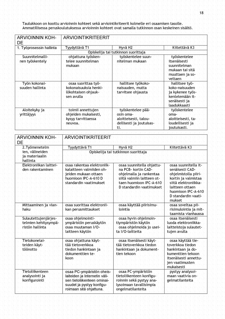 Työprosessin hallinta Tyydyttävä T1 Hyvä H2 Kiitettävä K3 Opiskelija tai tutkinnon suorittaja Suunnitelmallinen työskentely työskentelee suunnitelman mukaan Työn kokonaisuuden hallinta Aloitekyky ja