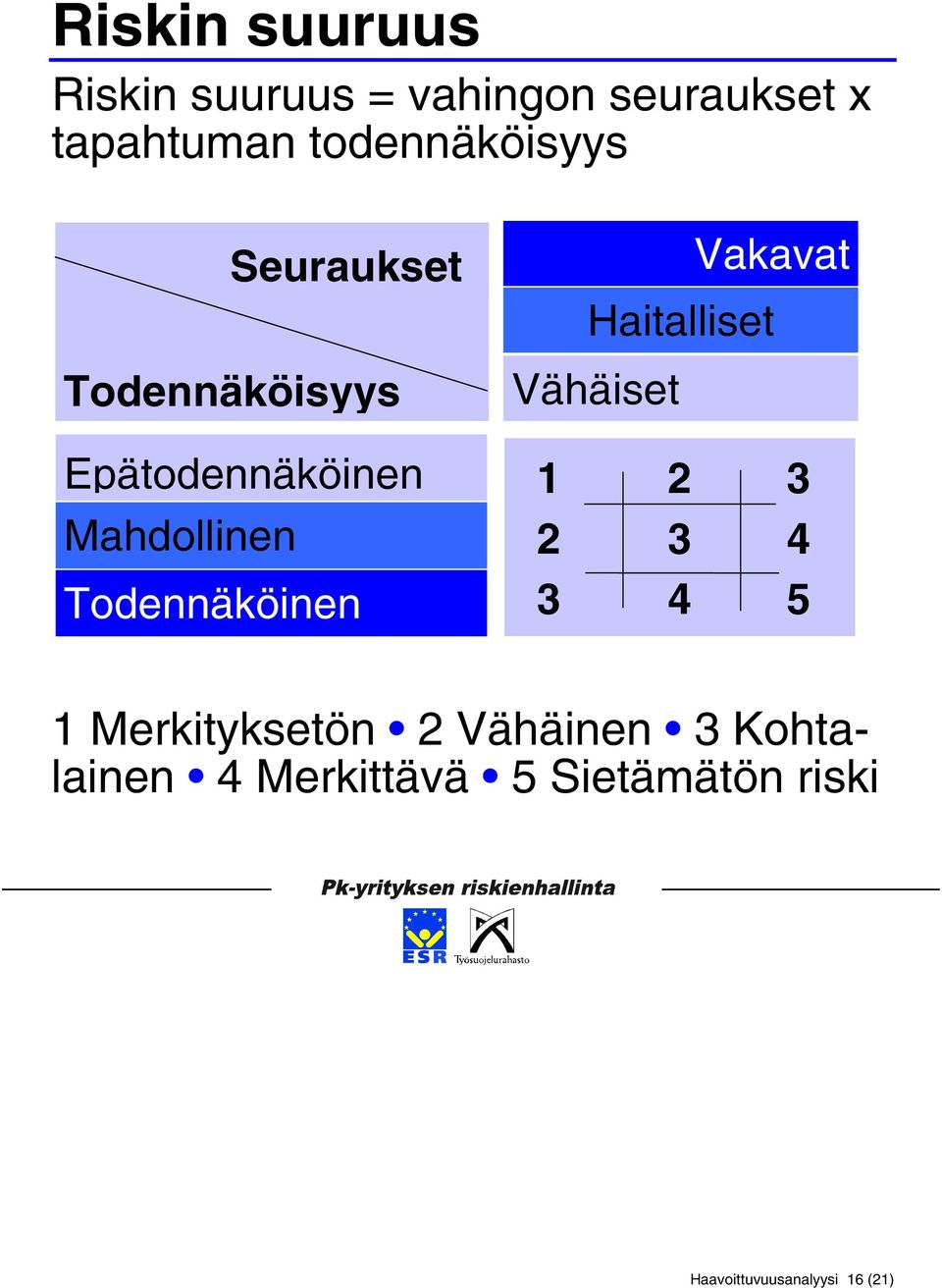 Todennäköinen Haitalliset Vähäiset Vakavat 1 2 3 2 3 4 3 4 5 1