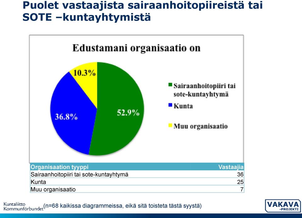 Sairaanhoitopiiri tai sote-kuntayhtymä 36 Kunta 25 Muu