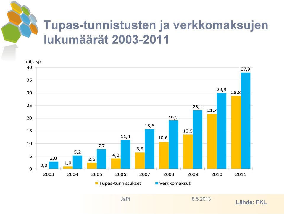 lukumäärät 2003-2011