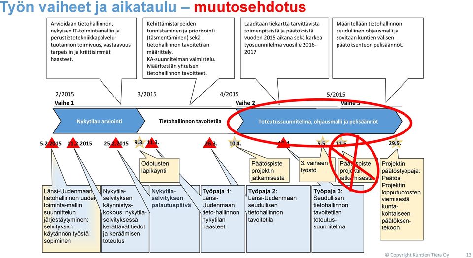 Laaditaan tiekartta tarvittavista toimenpiteistä ja päätöksistä vuoden 2015 aikana sekä karkea työsuunnitelma vuosille 2016-2017 Määritellään tietohallinnon seudullinen ohjausmalli ja sovitaan