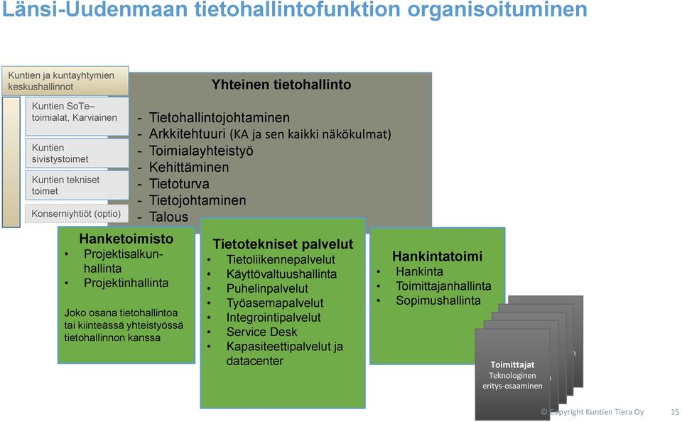 Arkkitehtuuri (KA ja sen kaikki näkökulmat) - Toimialayhteistyö - Kehittäminen - Tietoturva - Tietojohtaminen - Talous Tietotekniset palvelut Tietoliikennepalvelut Käyttövaltuushallinta